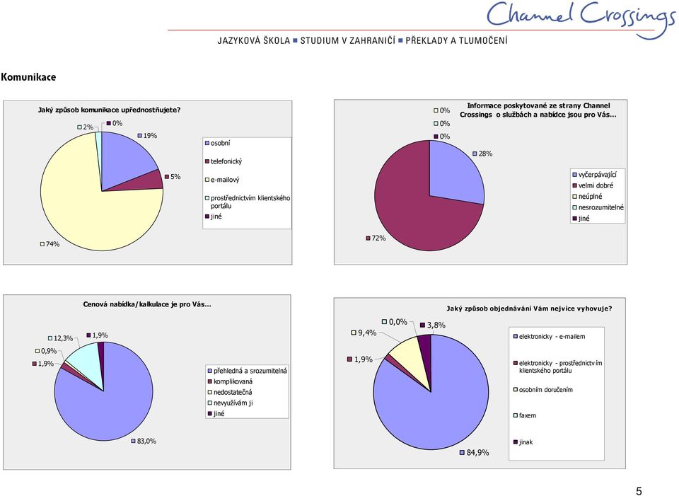 prostřednictvím klientského portálu jiné vyčerpávající velmi dobré neúplné nesrozumitelné jiné 74% 72% Cenová nabídka/kalkulace je pro Vás Jaký