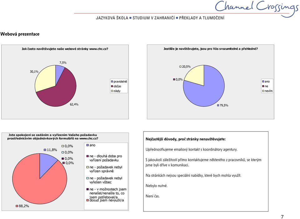 88,2% 11,8% ano ne - dlouhá doba pro vyřízení požadavku ne - požadavek nebyl vyřízen správně ne - požadavek nebyl vyřešen vůbec ne - v možnostech jsem nenašel/nenašla to, co jsem potřeboval/a dosud