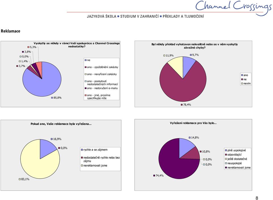 11,9% 9,7% ano - nevyřízení zakázky ano - poskytnutí nedostatečných informací ano - nedoručení e-mailu ano ne nevím 85,8% ano - jiné, prosíme specifikujte