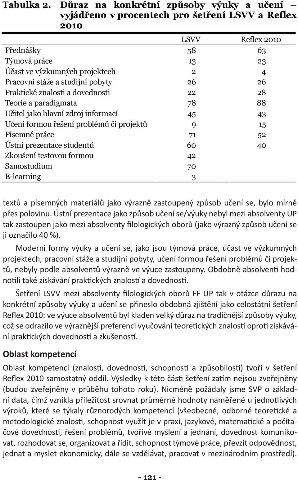 studijní pobyty 26 26 Praktické znalosti a dovednosti 22 28 Teorie a paradigmata 78 88 Učitel jako hlavní zdroj informací 45 43 Učení formou řešení problémů či projektů 9 15 Písemné práce 71 52 Ústní