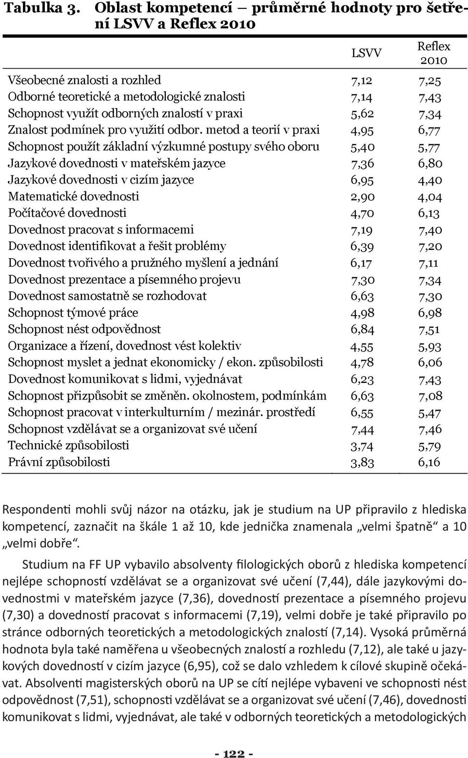 odborných znalostí v praxi 5,62 7,34 Znalost podmínek pro využití odbor.