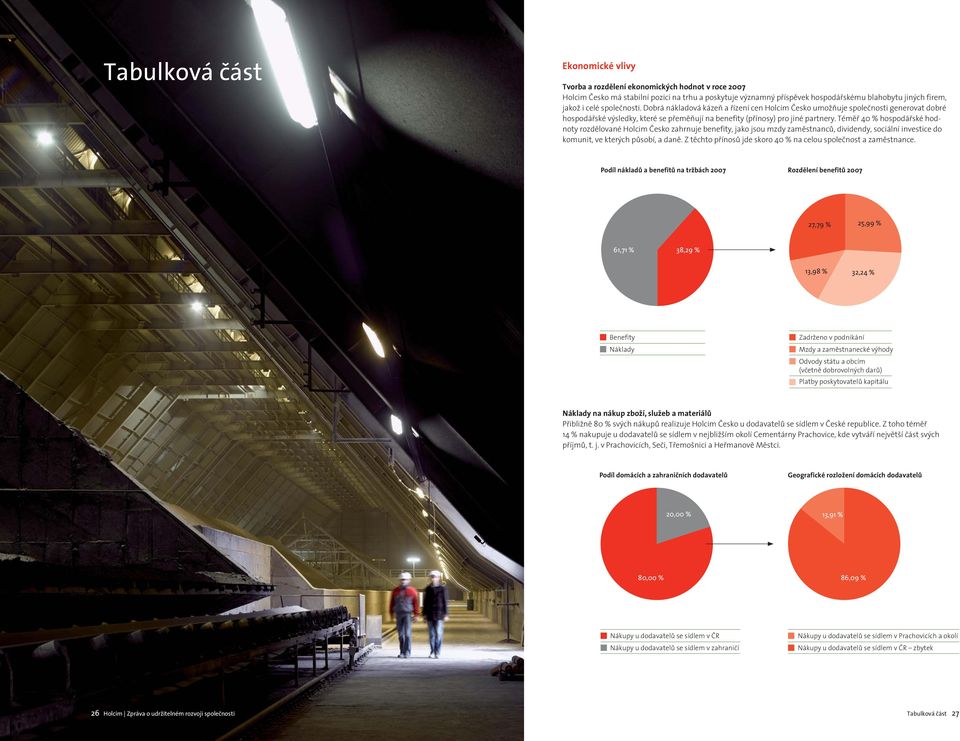 Téměř 40 % hospodářské hodnoty rozdělované Holcim Česko zahrnuje benefity, jako jsou mzdy zaměstnanců, dividendy, sociální investice do komunit, ve kterých působí, a daně.