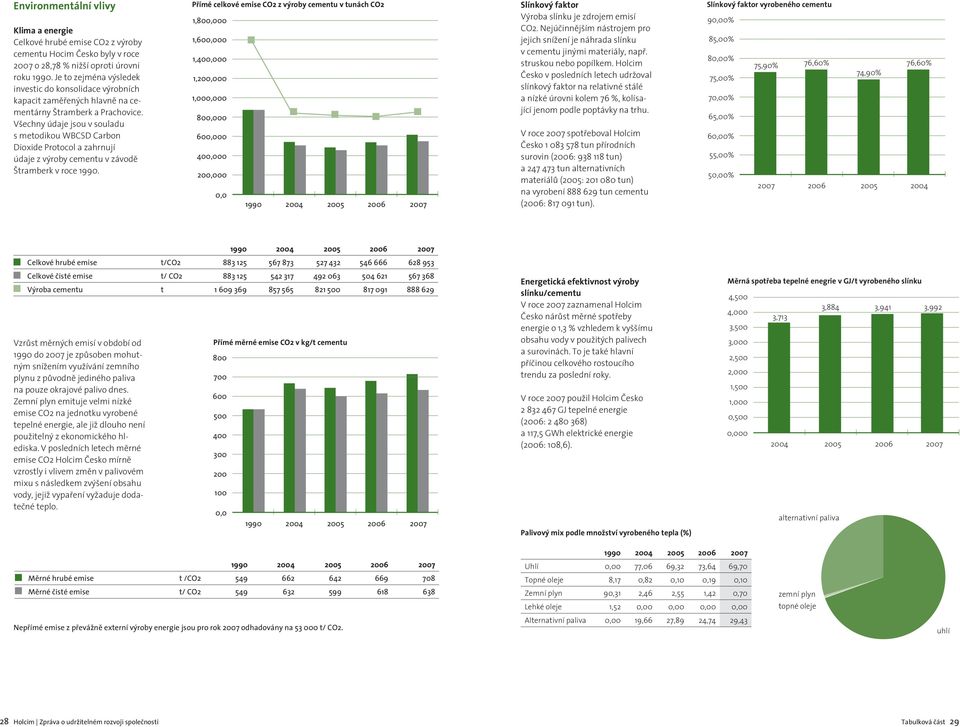 Všechny údaje jsou v souladu s metodikou WBCSD Carbon Dioxide Protocol a zahrnují údaje z výroby cementu v závodě Štramberk v roce 1990.