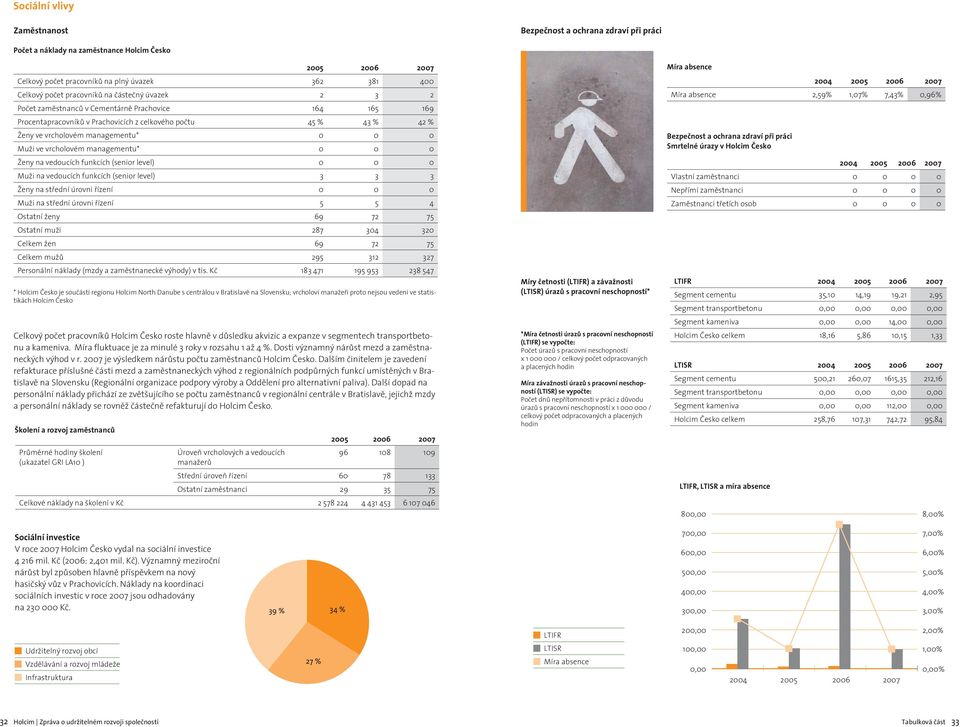 ve vrcholovém managementu* 0 0 0 Ženy na vedoucích funkcích (senior level) 0 0 0 Muži na vedoucích funkcích (senior level) 3 3 3 Ženy na střední úrovni řízení 0 0 0 Muži na střední úrovni řízení 5 5