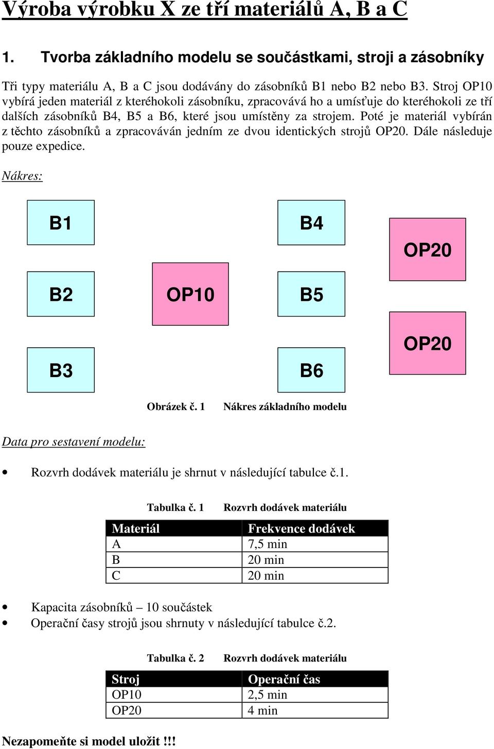 Poté je materiál vybírán z těchto zásobníků a zpracováván jedním ze dvou identických strojů. Dále následuje pouze expedice. Nákres: B1 B4 B2 OP10 B5 B3 B6 Obrázek č.