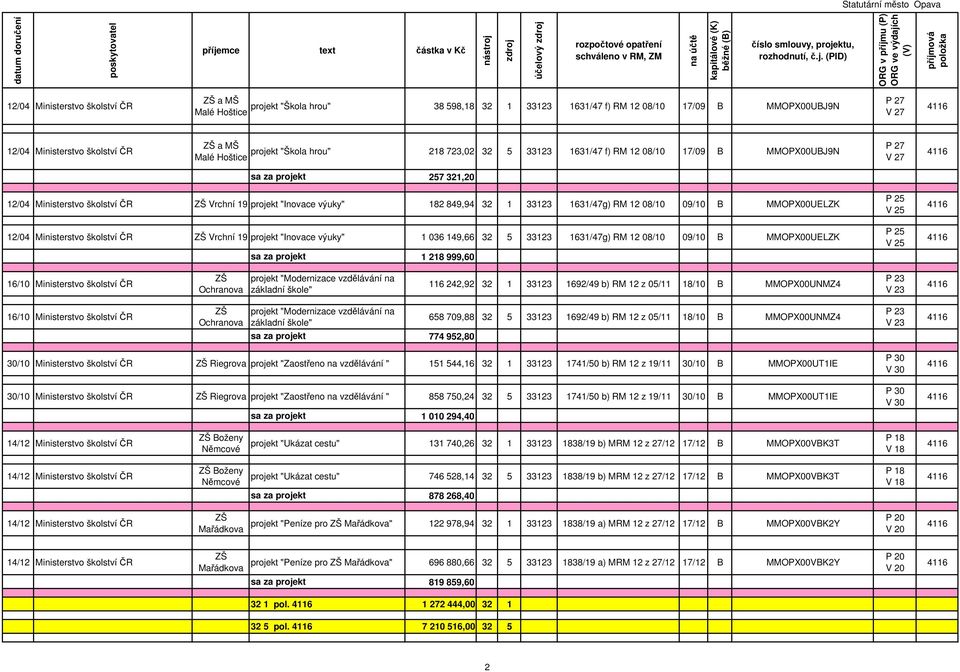 1631/47g) RM 12 08/10 09/10 B MMOPX00UELZK 12/04 Ministerstvo školství ČR Vrchní 19 projekt "Inovace výuky" 1 036 149,66 32 5 33123 1631/47g) RM 12 08/10 09/10 B MMOPX00UELZK sa za projekt 1 218