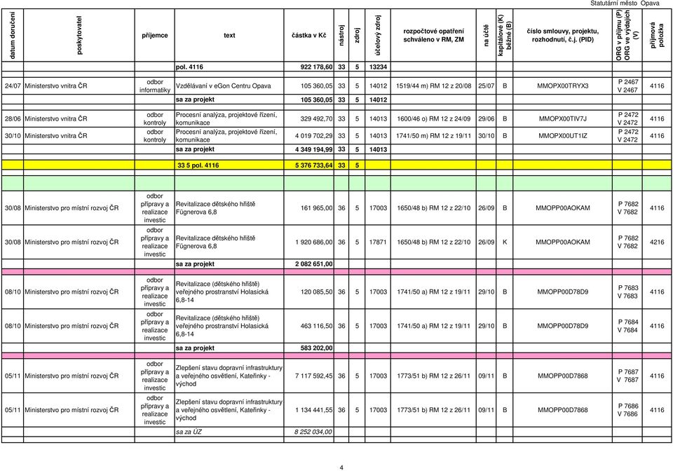 Ministerstvo vnitra ČR kontroly Procesní analýza, projektové řízení, komunikace 4 019 702,29 33 5 14013 1741/50 m) RM 12 z 19/11 30/10 B MMOPX00UT1IZ P 2472 V 2472 sa za projekt 4 349 194,99 33 5