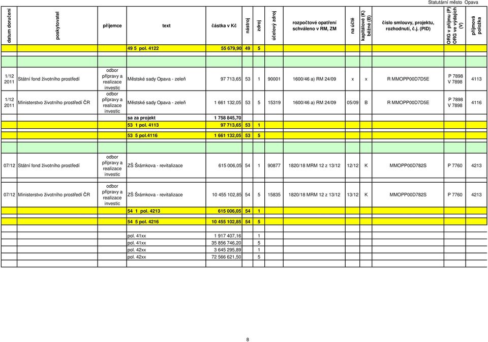 sady Opava - zeleň 1 661 132,05 53 5 15319 1600/46 a) RM 24/09 05/09 B R MMOPP00D7D5E sa za projekt 1 758 845,70 53 1 pol. 4113 97 713,65 53 1 P 7898 V 7898 P 7898 V 7898 4113 53 5 pol.