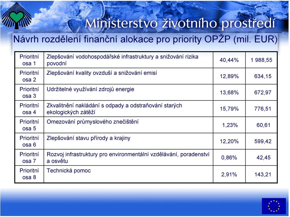 infrastruktury a snižování rizika povodní Zlepšování kvality ovzduší a snižování emisí Udržitelné využívání zdrojů energie Zkvalitnění nakládání s odpady a odstraňování