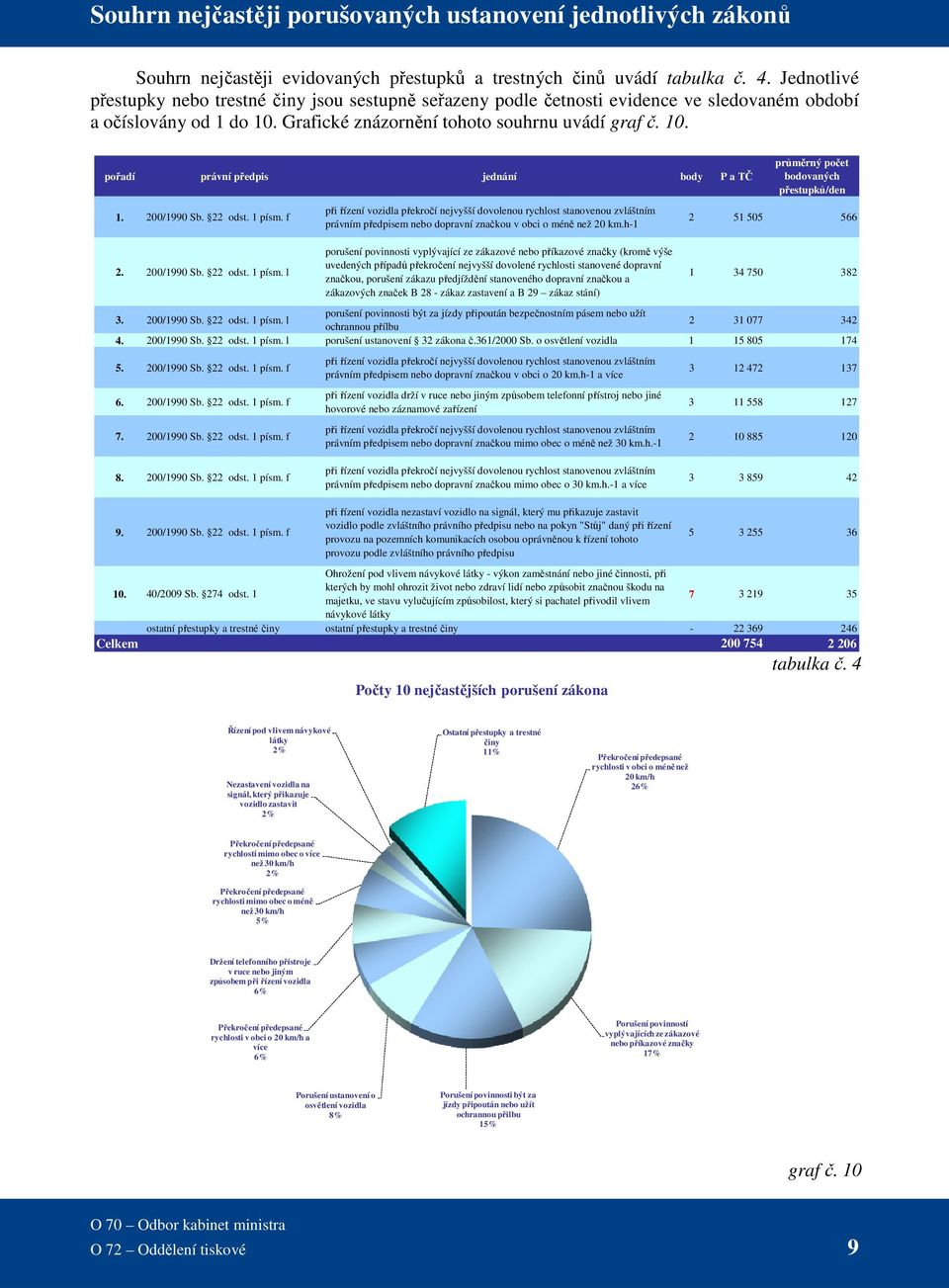 Grafické znázornění tohoto souhrnu uvádí graf č. 10. pořadí právní předpis jednání body P a TČ průměrný počet bodovaných přestupků/den 1. 200/1990 Sb. 22 odst. 1 písm.