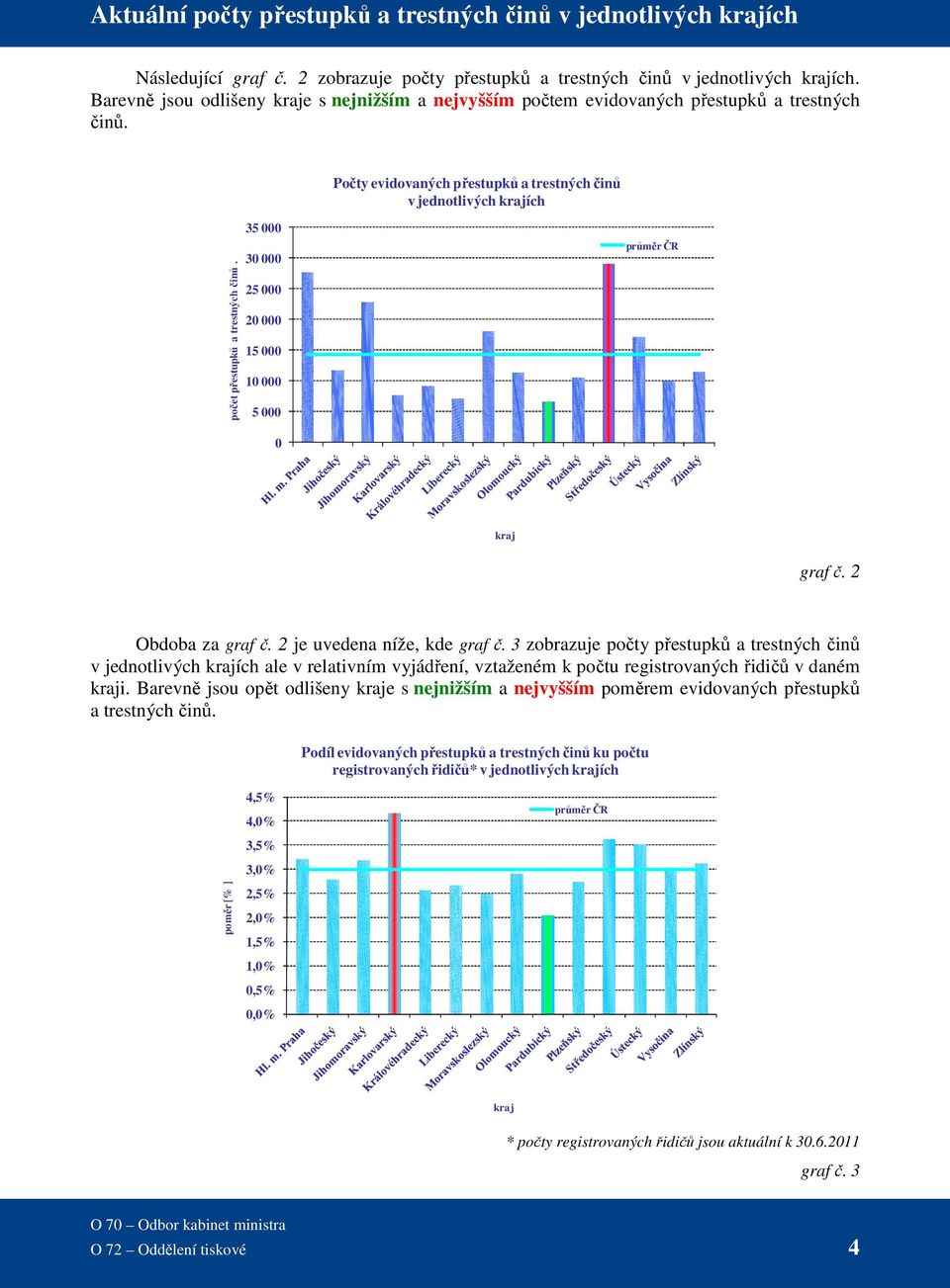 35 000 30 000 25 000 20 000 15 000 10 000 5 000 průměr ČR 0 kraj graf č. 2 Obdoba za graf č. 2 je uvedena níže, kde graf č.