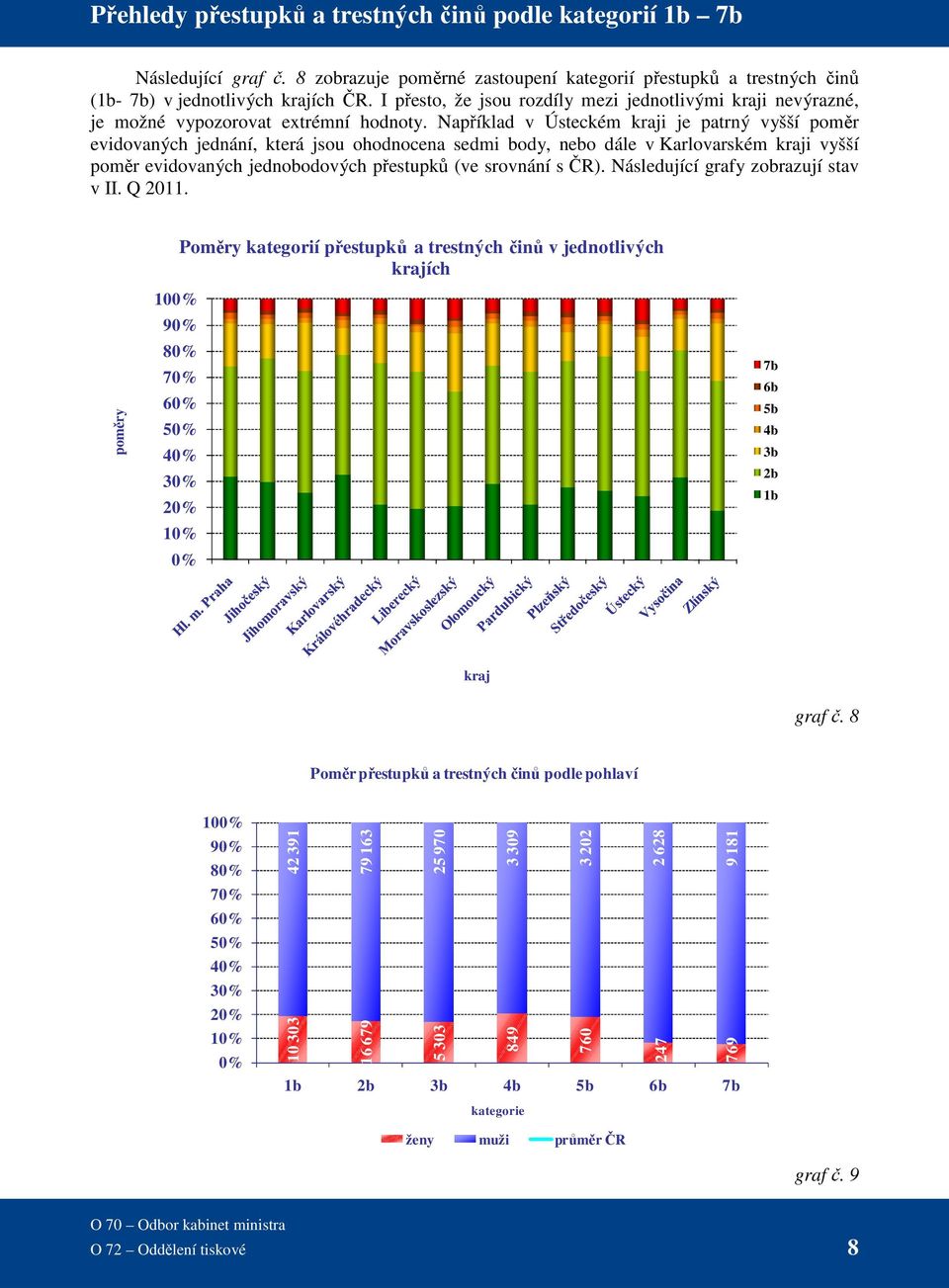 Například v Ústeckém kraji je patrný vyšší poměr evidovaných jednání, která jsou ohodnocena sedmi body, nebo dále v Karlovarském kraji vyšší poměr evidovaných jednobodových přestupků (ve srovnání s