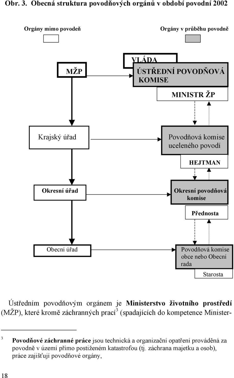 Povodňová komise uceleného povodí HEJTMAN Okresní úřad Okresní povodňová komise Přednosta Obecní úřad Povodňová komise obce nebo Obecní rada Starosta Ústředním