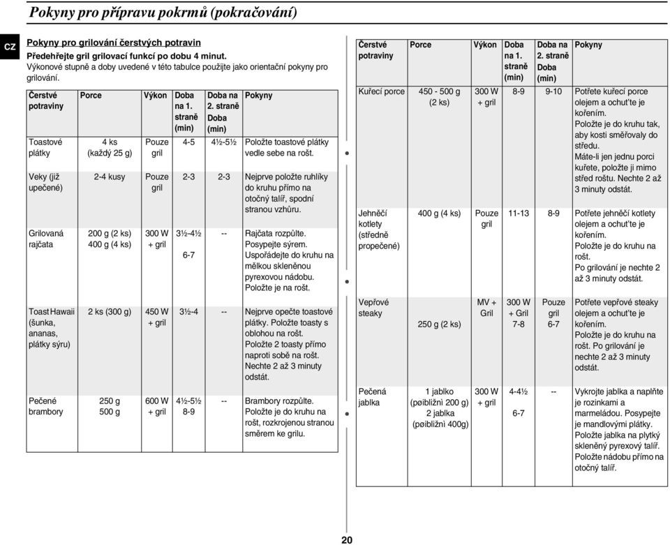 Čerstvé potraviny Toastové plátky Veky (již upečené) Grilovaná rajčata Toast Hawaii (šunka, ananas, plátky sýru) Pečené brambory Porce Výkon Doba na 1.