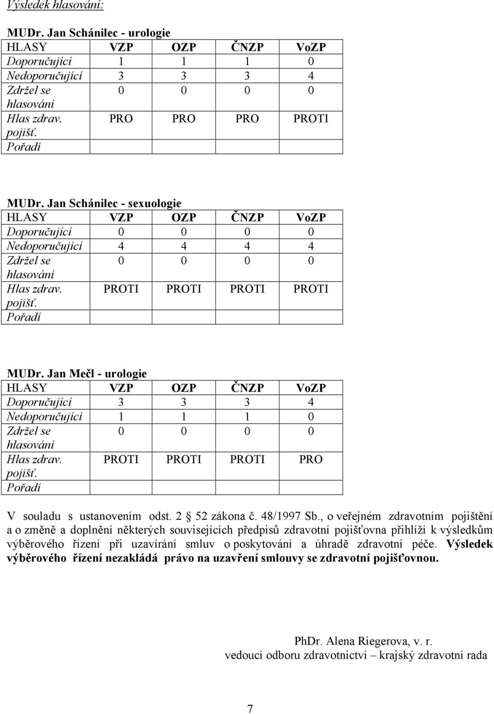 Jan Mečl - urologie Doporučující 3 3 3 4 Nedoporučující 1 1 1 0 PROTI PROTI PROTI PRO V souladu s ustanovením odst. 2 52 zákona č. 48/1997 Sb.