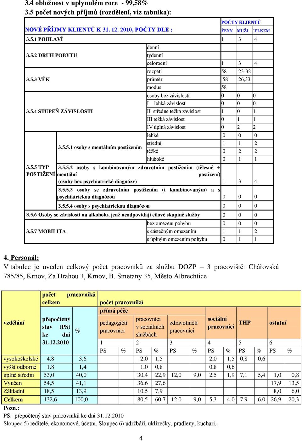 závislost 0 0 0 II středně těţká závislost 1 0 1 III těţká závislost 0 1 1 IV úplná závislost 0 2 2 lehké 0 0 0 střední 1 1 2 těţké 0 2 2 hluboké 0 1 1 3.5.