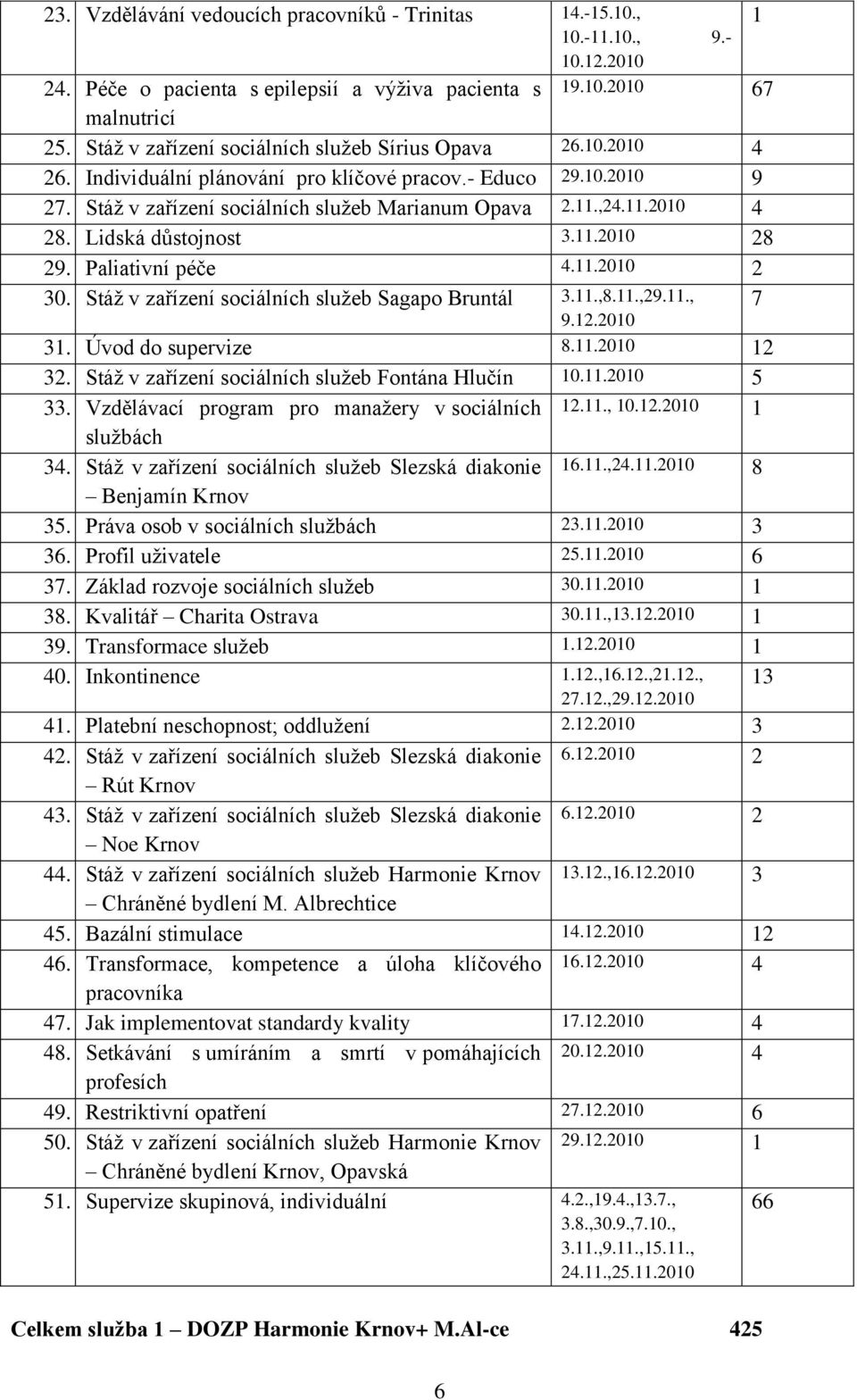 Lidská důstojnost 3.11.2010 28 29. Paliativní péče 4.11.2010 2 30. Stáţ v zařízení sociálních sluţeb Sagapo Bruntál 3.11.,8.11.,29.11., 7 9.12.2010 31. Úvod do supervize 8.11.2010 12 32.