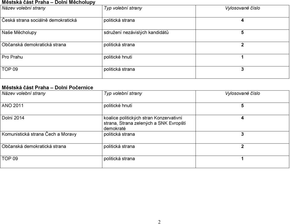 Praha Dolní Počernice ANO 2011 politické hnutí 5 Dolní 201 koalice politických stran Konzervativní strana, Strana zelených a SNK