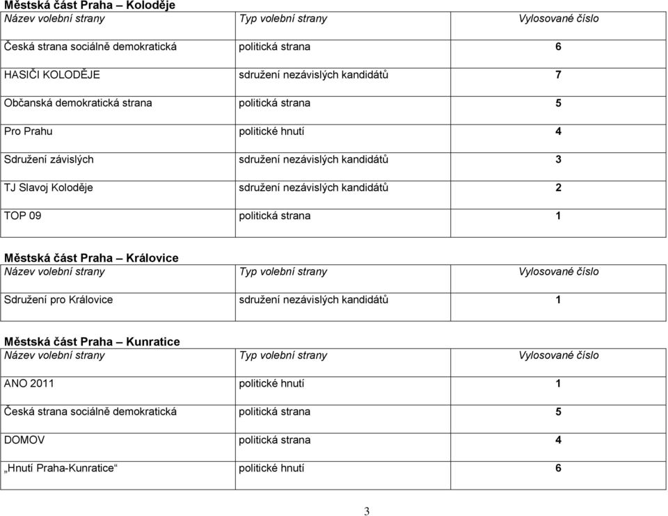 nezávislých kandidátů 2 TOP 09 politická strana 1 Městská část Praha Královice Sdružení pro Královice sdružení nezávislých kandidátů 1 Městská část