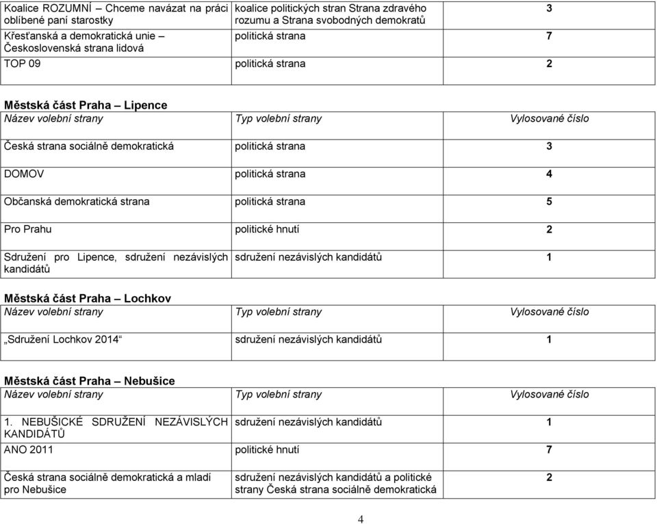 strana 5 Pro Prahu politické hnutí 2 Sdružení pro Lipence, sdružení nezávislých kandidátů sdružení nezávislých kandidátů 1 Městská část Praha Lochkov Sdružení Lochkov 201 sdružení nezávislých