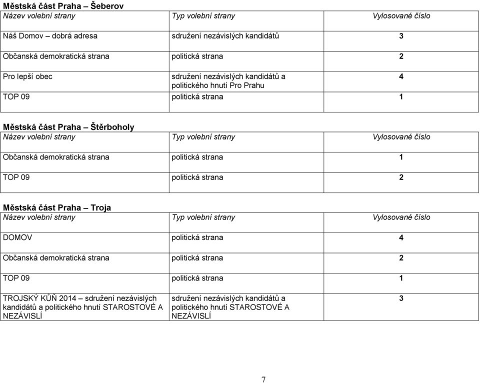 politická strana 1 TOP 09 politická strana 2 Městská část Praha Troja DOMOV politická strana Občanská demokratická strana politická strana 2 TOP 09