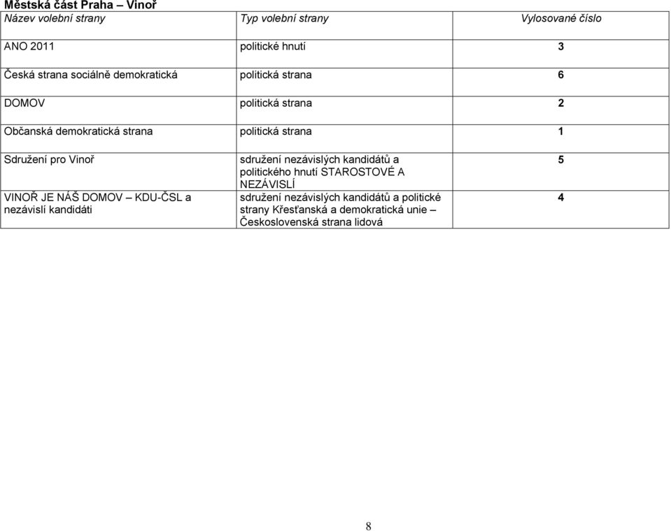 DOMOV KDU-ČSL a nezávislí kandidáti sdružení nezávislých kandidátů a politického hnutí STAROSTOVÉ A