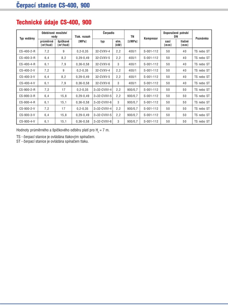 50 40 TS nebo ST CS 400 4 R 6,1 7,9 0,36 0,58 32 CVXV 6 3 400/1 S 001 112 50 40 TS nebo ST CS 400 2 V 7,2 9 0,2 0,35 32 CVXV 4 2,2 400/1 S 001 112 50 40 TS nebo ST CS 400 3 V 6,4 8,2 0,29 0,49 32