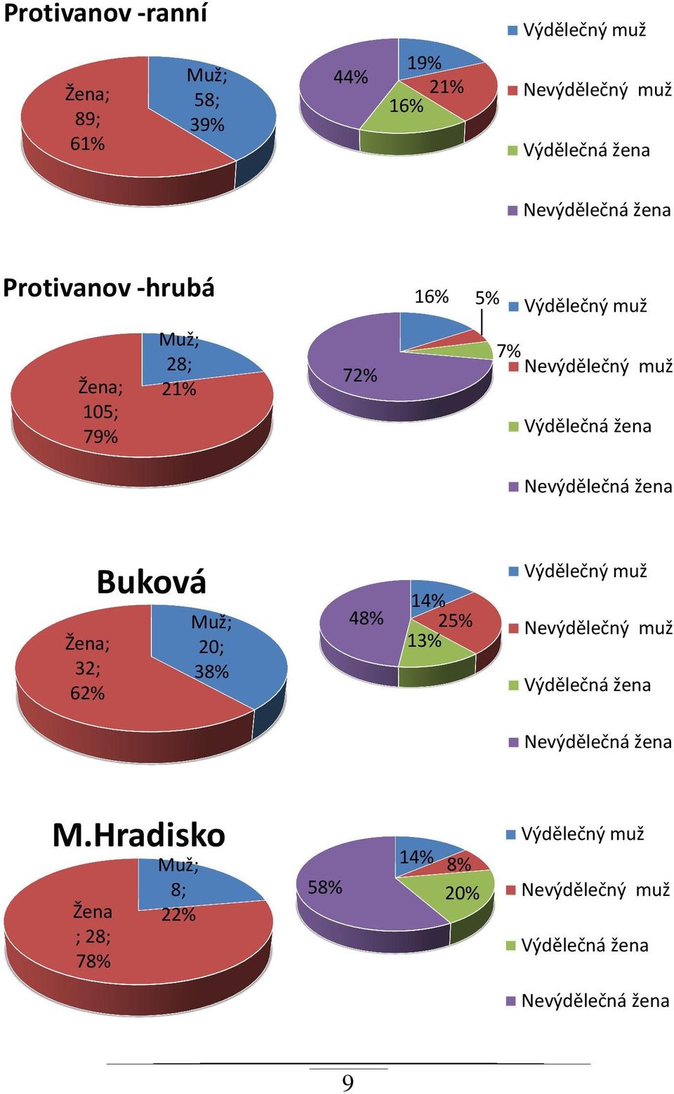 Nevýdělečná žena Žena; 32; 62% Buková 14% 25% Muž; 20; 38% 48% 13% Nevýdělečný muž Výdělečná žena Výdělečný muž