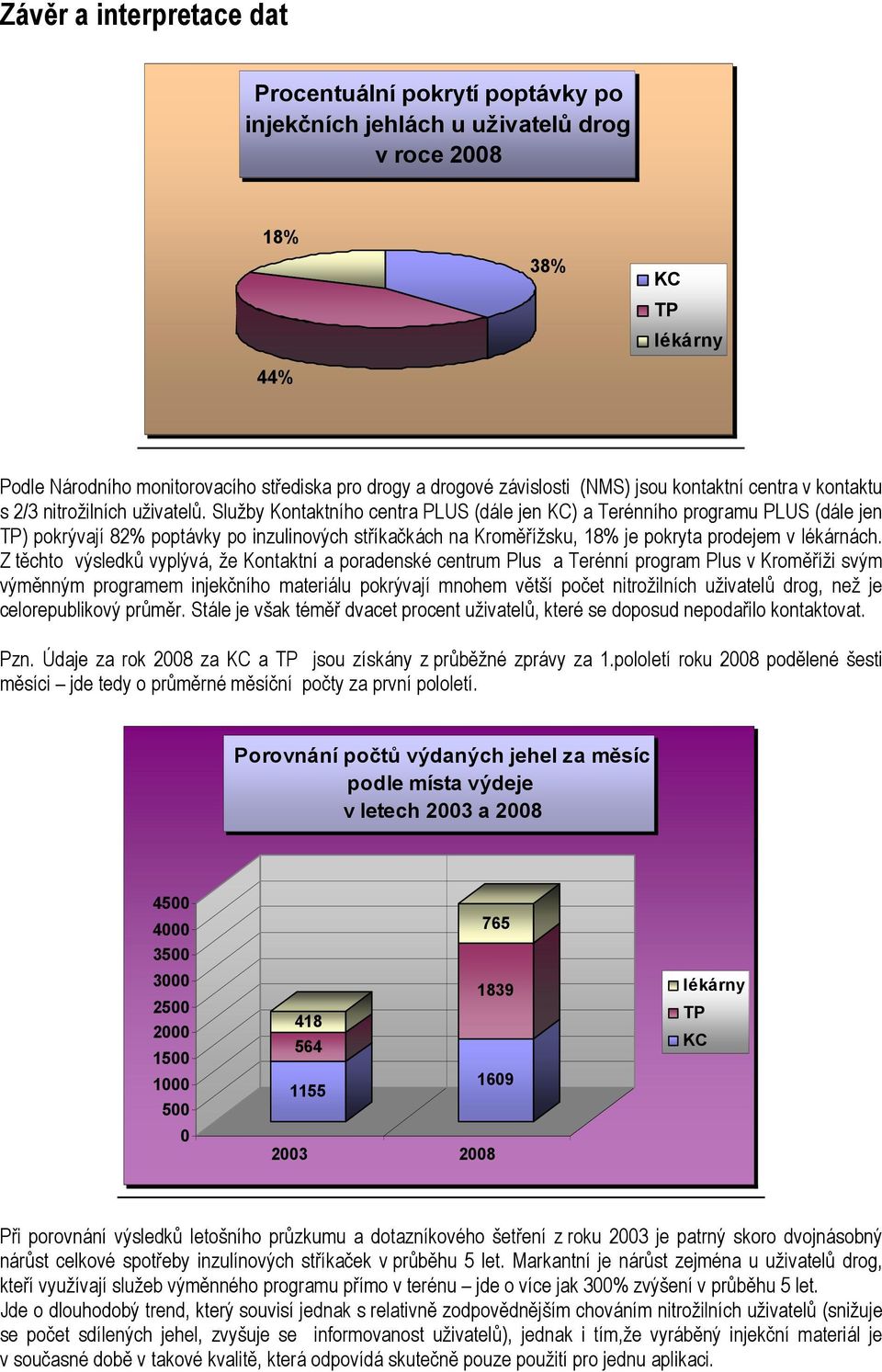 Služby Kontaktního centra PLUS (dále jen KC) a Terénního programu PLUS (dále jen TP) pokrývají 82% poptávky po inzulinových stříkačkách na Kroměřížsku, 18% je pokryta prodejem v lékárnách.