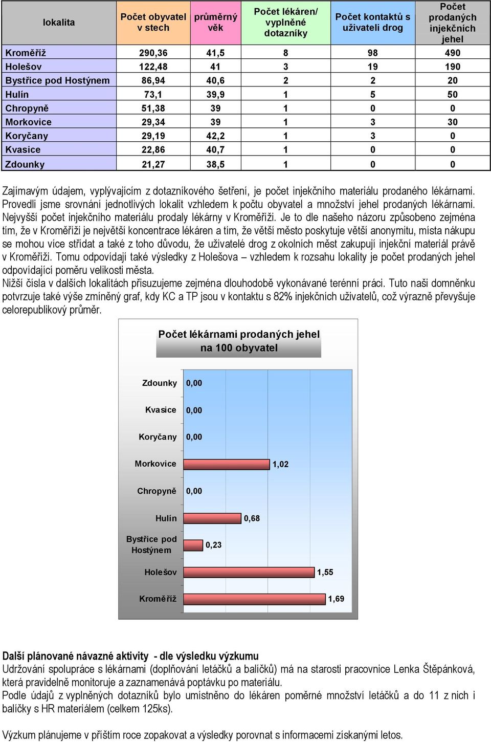 Zajímavým údajem, vyplývajícím z dotazníkového šetření, je počet injekčního materiálu prodaného lékárnami.