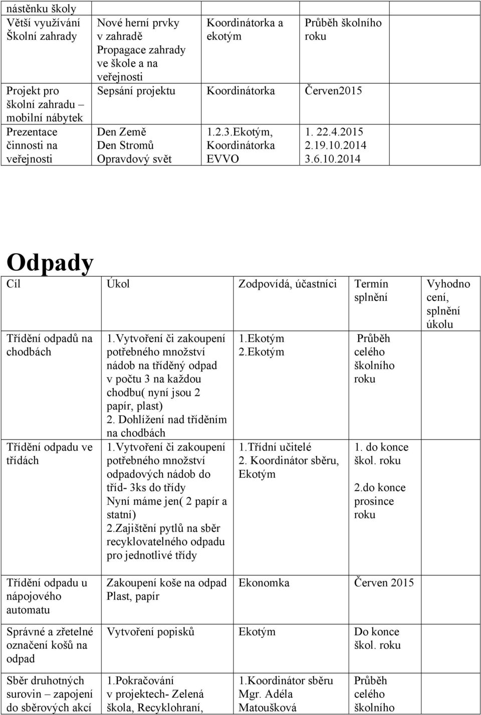 2014 3.6.10.2014 Odpady Cíl Úkol Zodpovídá, účastníci Termín splnění Třídění odpadů na chodbách Třídění odpadu ve třídách 1.