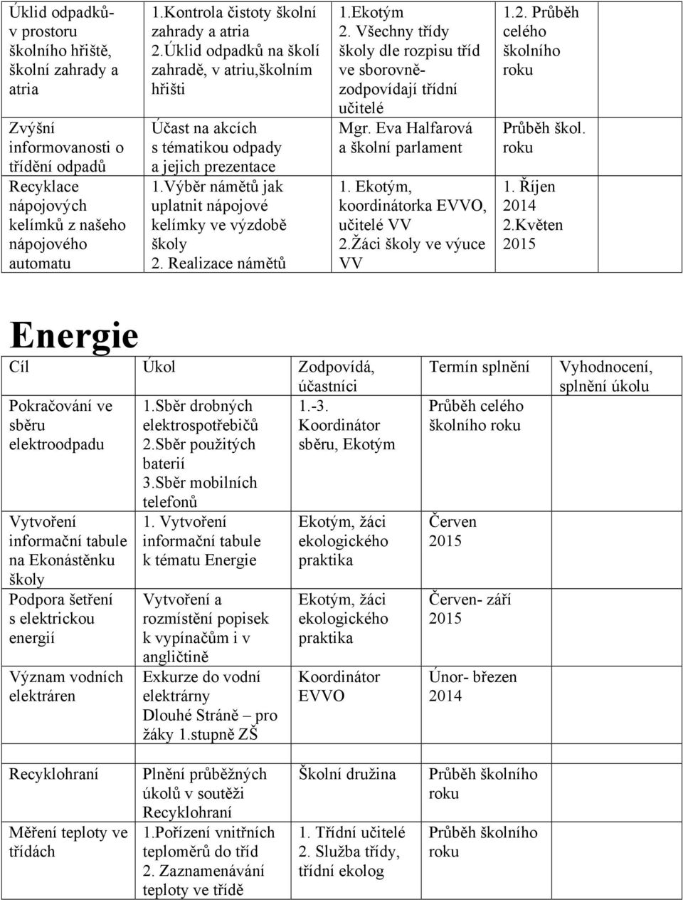 Všechny třídy dle rozpisu tříd ve sborovnězodpovídají třídní učitelé Mgr. Eva Halfarová a školní parlament 1. Ekotým, koordinátorka EVVO, učitelé VV 2.Žáci ve výuce VV 1.2. Průběh Průběh škol. 1. Říjen 2014 2.