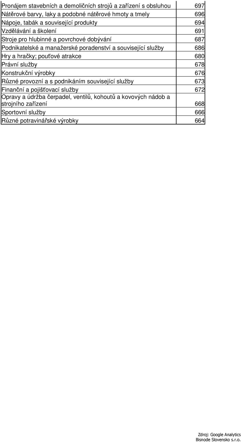 služby 686 Hry a hračky; pouťové atrakce 680 Právní služby 678 Konstrukční výrobky 676 Různé provozní a s podnikáním související služby 673 Finanční