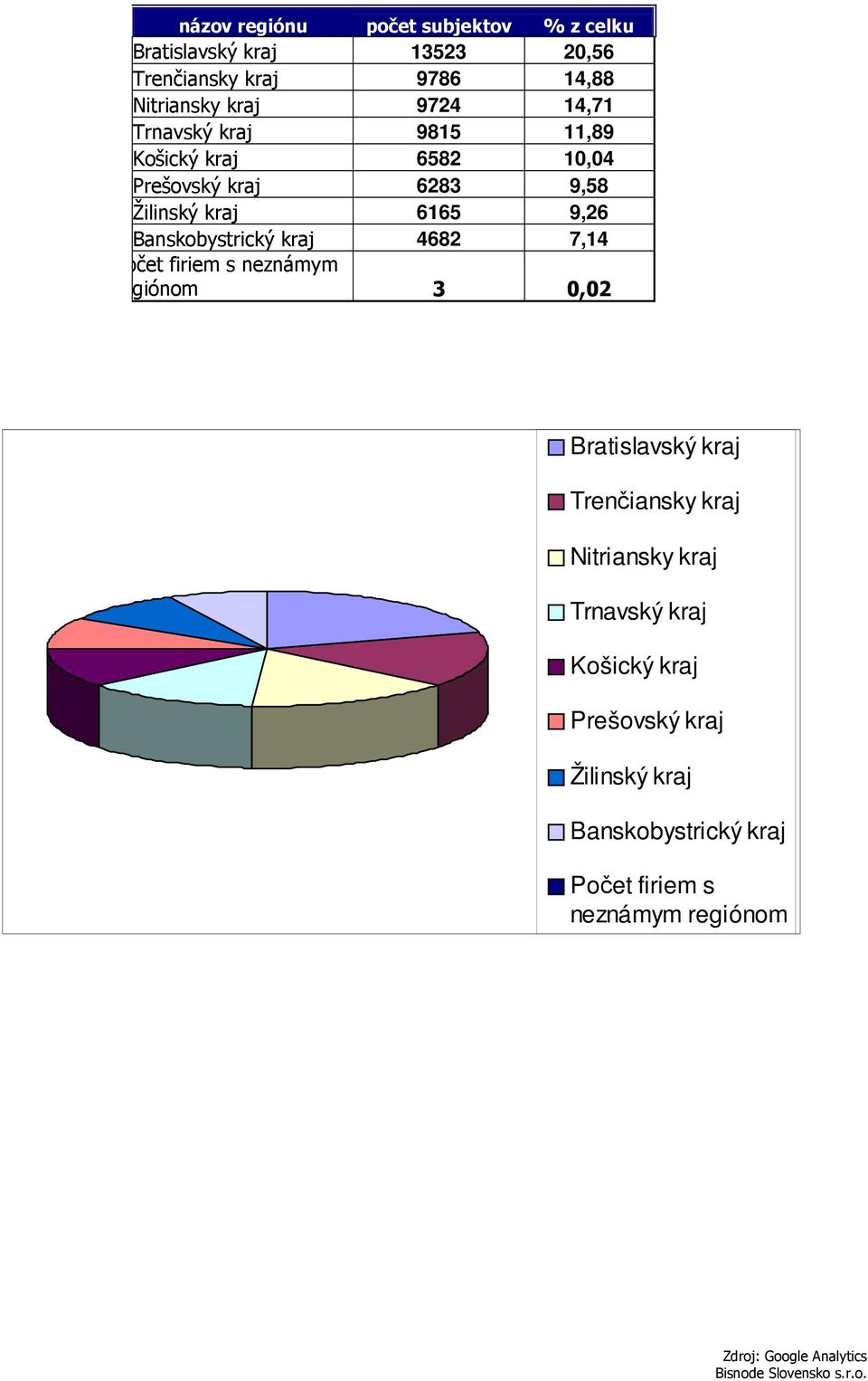 Banskobystrický kraj 4682 7,14 Počet firiem s neznámym regiónom 3 0,02 Bratislavský kraj Trenčiansky kraj