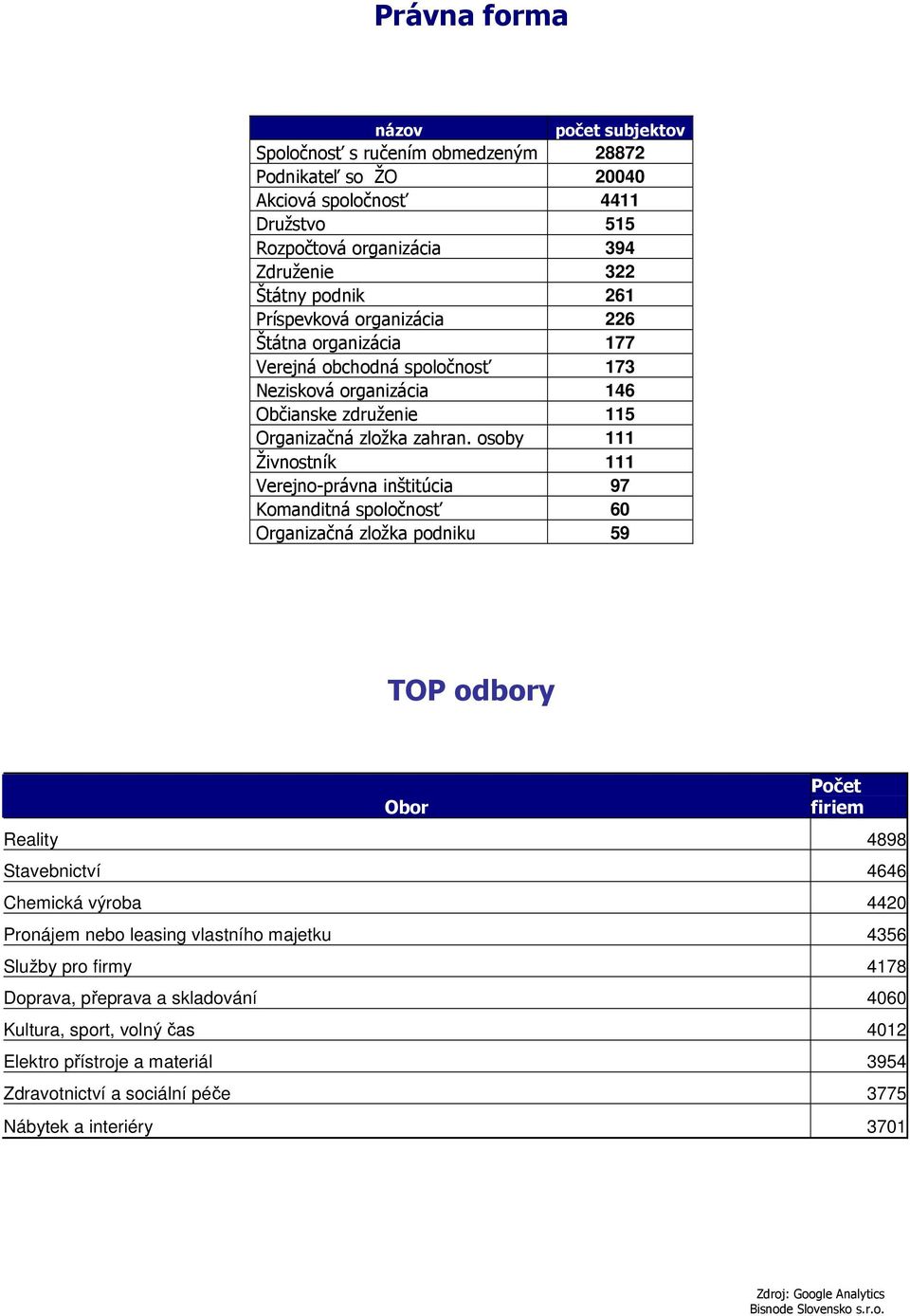 osoby 111 Živnostník 111 Verejno-právna inštitúcia 97 Komanditná spoločnosť 60 Organizačná zložka podniku 59 TOP odbory Obor Počet firiem Reality 4898 Stavebnictví 4646 Chemická výroba 4420