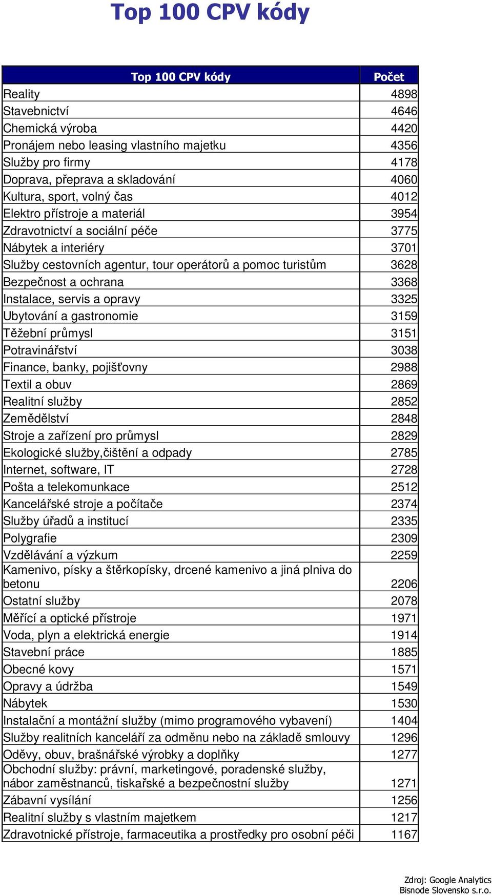 a ochrana 3368 Instalace, servis a opravy 3325 Ubytování a gastronomie 3159 Těžební průmysl 3151 Potravinářství 3038 Finance, banky, pojišťovny 2988 Textil a obuv 2869 Realitní služby 2852