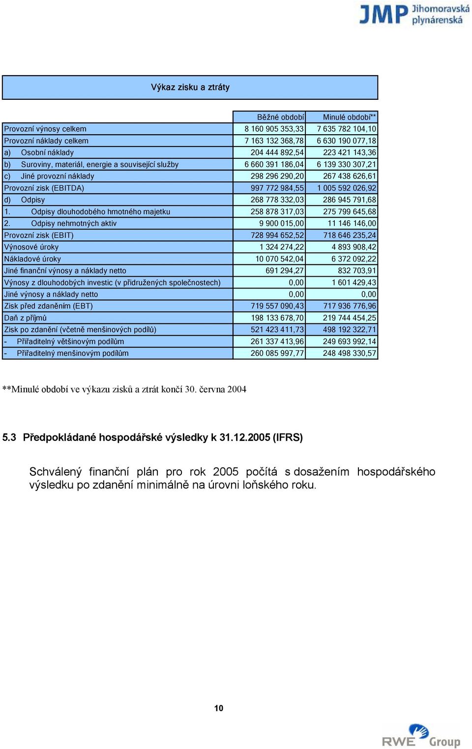 592 026,92 d) Odpisy 268 778 332,03 286 945 791,68 1. Odpisy dlouhodobého hmotného majetku 258 878 317,03 275 799 645,68 2.