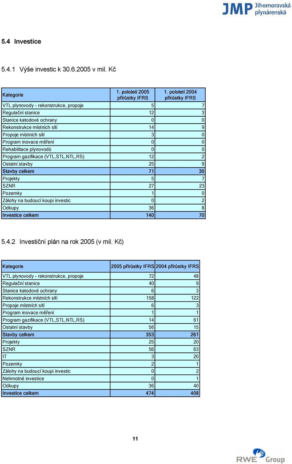 měření 0 0 Rehabilitace plynovodů 0 0 Program gazifikace (VTL,STL,NTL,RS) 12 2 Ostatní stavby 25 9 Stavby celkem 71 30 Projekty 5 7 SZNR 27 23 Pozemky 1 0 Zálohy na budoucí koupi investic 0 2 Odkupy