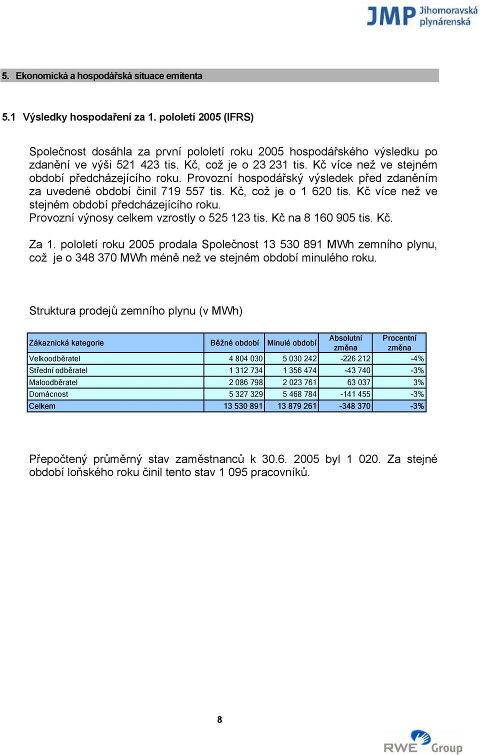 Kč více než ve stejném období předcházejícího roku. Provozní výnosy celkem vzrostly o 525 123 tis. Kč na 8 160 905 tis. Kč. Za 1.