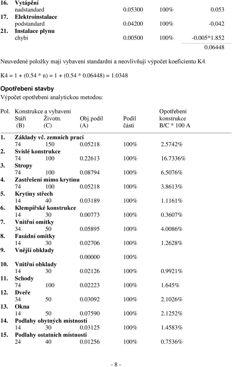 06448 Pol. Konstrukce a vybavení Opotřebení Stáří Životn. Obj.podíl Podíl konstrukce (B) (C) (A) části B/C * 100 A 1. Základy vč. zemních prací 74 150 0.05218 100% 2.5742% 2.