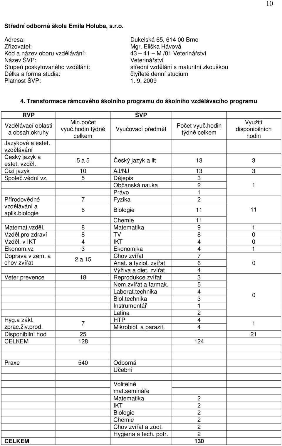 denní studium Platnost ŠVP: 1. 9. 2009 4. Transformace rámcového školního programu do školního vzdělávacího programu RVP Vzdělávací oblasti a obsah.okruhy Jazykové a estet.