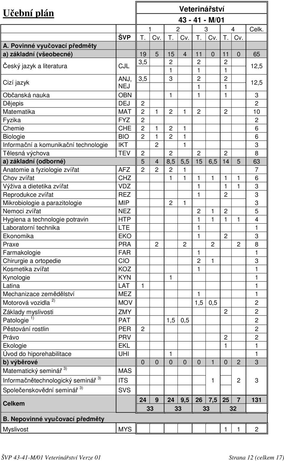 DEJ 2 2 Matematika MAT 2 1 2 1 2 2 10 Fyzika FYZ 2 2 Chemie CHE 2 1 2 1 6 Biologie BIO 2 1 2 1 6 Informační a komunikační technologie IKT 2 1 3 Tělesná výchova TEV 2 2 2 2 8 a) základní (odborné) 5 4