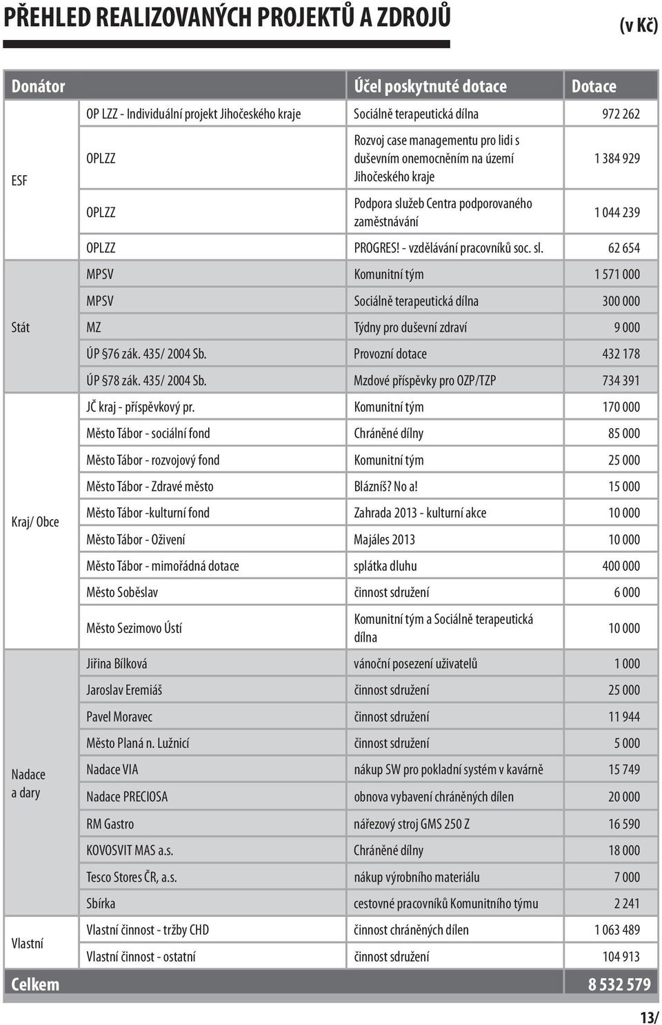 - vzdělávání pracovníků soc. sl. 62 654 MPSV Komunitní tým 1 571 000 MPSV Sociálně terapeutická dílna 300 000 MZ Týdny pro duševní zdraví 9 000 ÚP 76 zák. 435/ 2004 Sb.