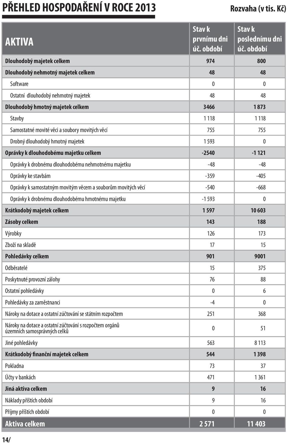 Samostatné movité věci a soubory movitých věcí 755 755 Drobný dlouhodobý hmotný majetek 1 593 0 Oprávky k dlouhodobému majetku celkem -2540-1 121 Oprávky k drobnému dlouhodobému nehmotnému majetku