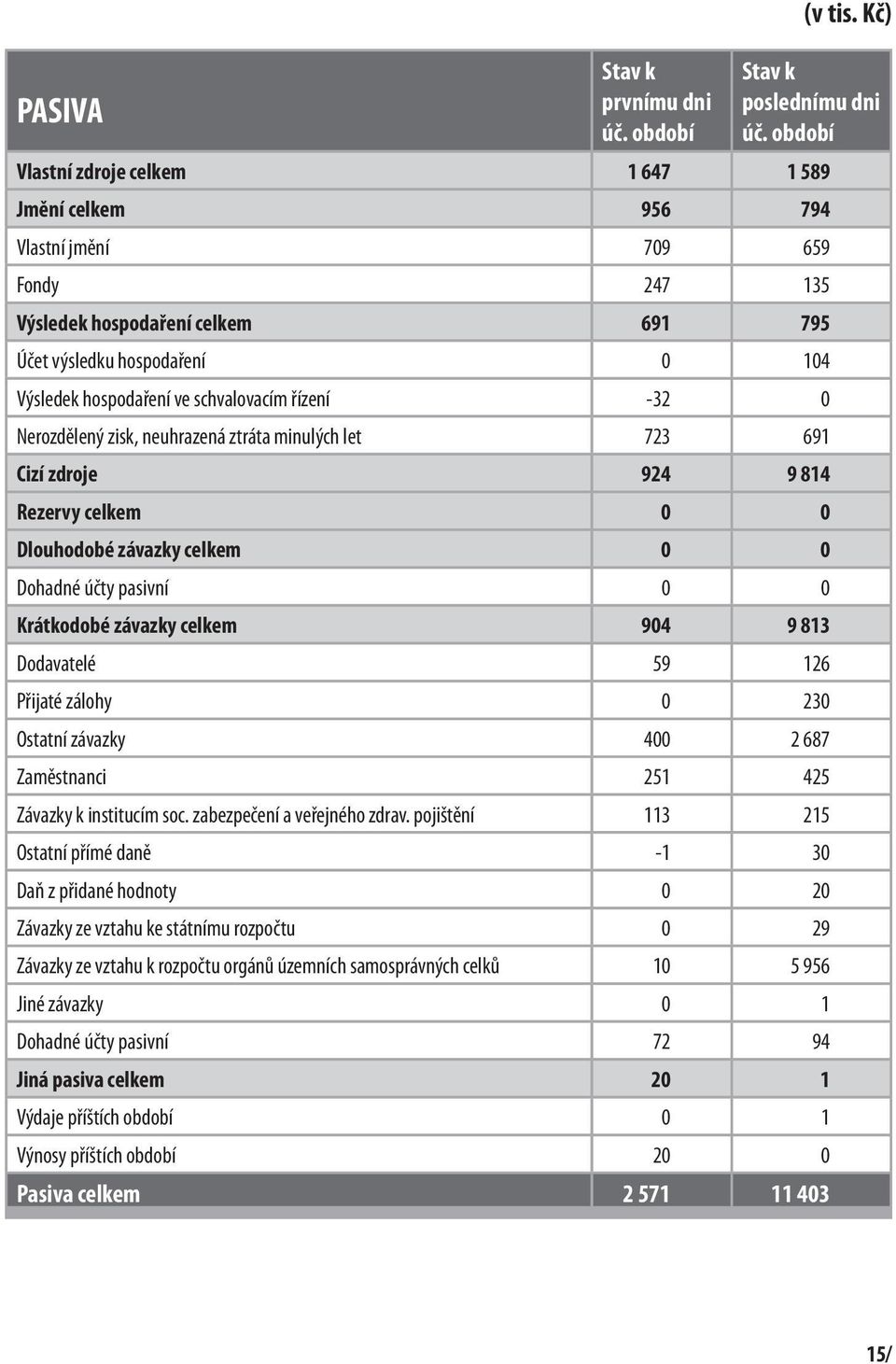 schvalovacím řízení -32 0 Nerozdělený zisk, neuhrazená ztráta minulých let 723 691 Cizí zdroje 924 9 814 Rezervy celkem 0 0 Dlouhodobé závazky celkem 0 0 Dohadné účty pasivní 0 0 Krátkodobé závazky