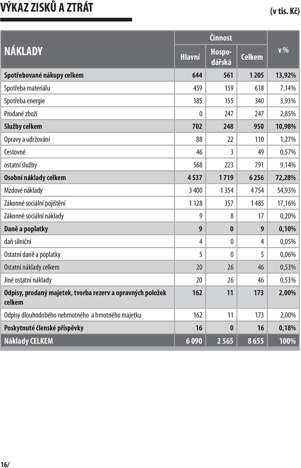 Služby celkem 702 248 950 10,98% Opravy a udržování 88 22 110 1,27% Cestovné 46 3 49 0,57% ostatní služby 568 223 791 9,14% Osobní náklady celkem 4 537 1 719 6 256 72,28% Mzdové náklady 3 400 1 354 4