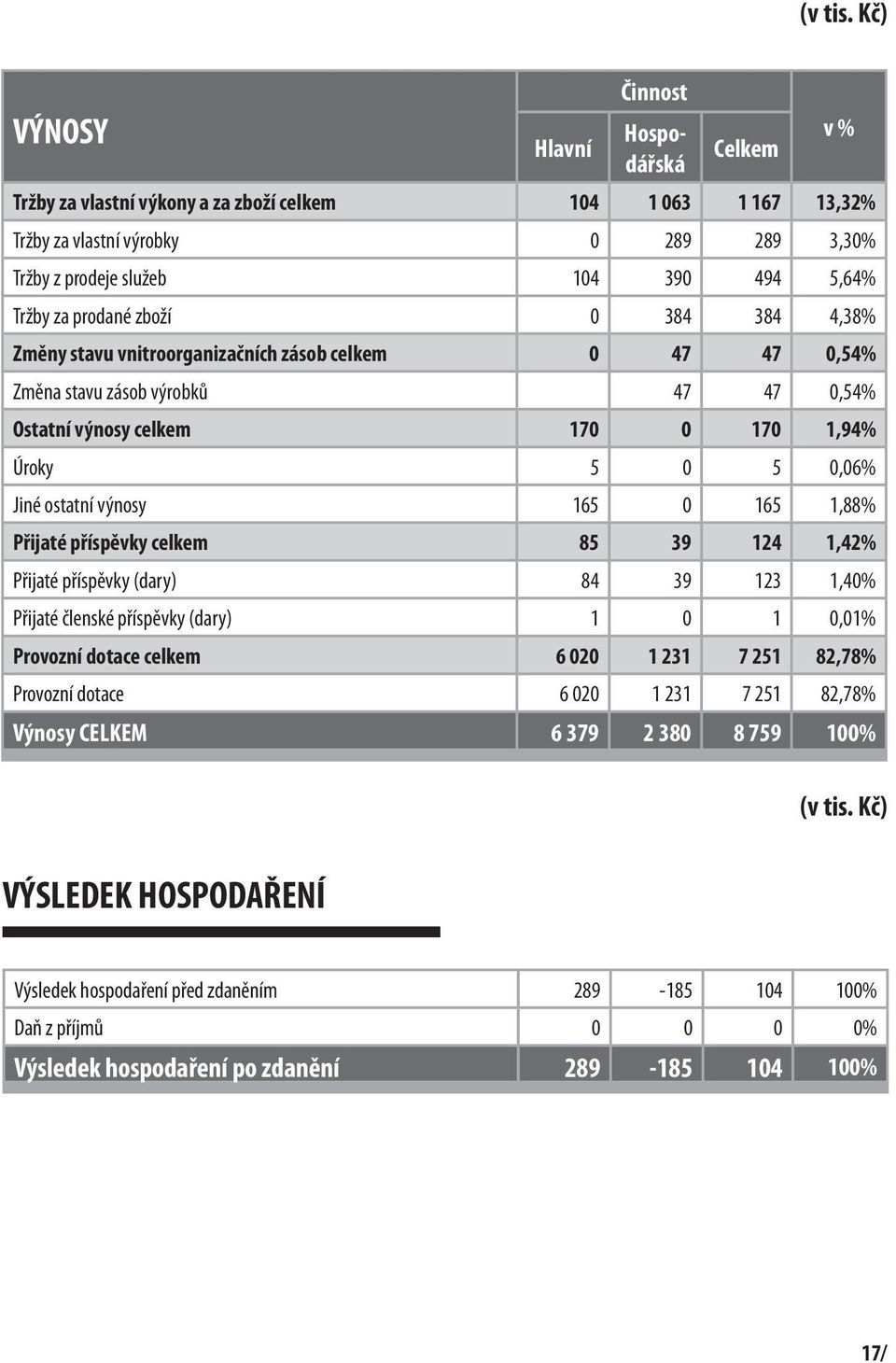 za prodané zboží 0 384 384 4,38% Změny stavu vnitroorganizačních zásob celkem 0 47 47 0,54% Změna stavu zásob výrobků 47 47 0,54% Ostatní výnosy celkem 170 0 170 1,94% Úroky 5 0 5 0,06% Jiné ostatní