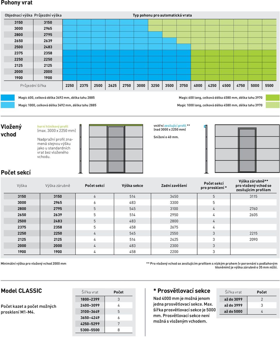 Magic 1000 long, celková délka 4580 mm, délka tahu 3970 Vložený vchod horní hliníkový profil (max. 3000 x 2250 mm) Nadpražní profil znamená stejnou výšku jako u standardních vrat bez vloženého vchodu.