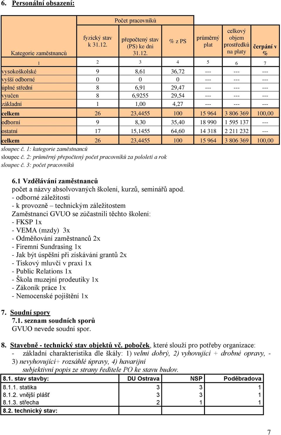 % z PS průměrný plat celkový objem prostředků na platy čerpání v % 1 2 3 4 5 6 7 vysokoškolské 9 8,61 36,72 --- --- --- vyšší odborné 0 0 0 --- --- --- úplné střední 8 6,91 29,47 --- --- --- vyučen 8