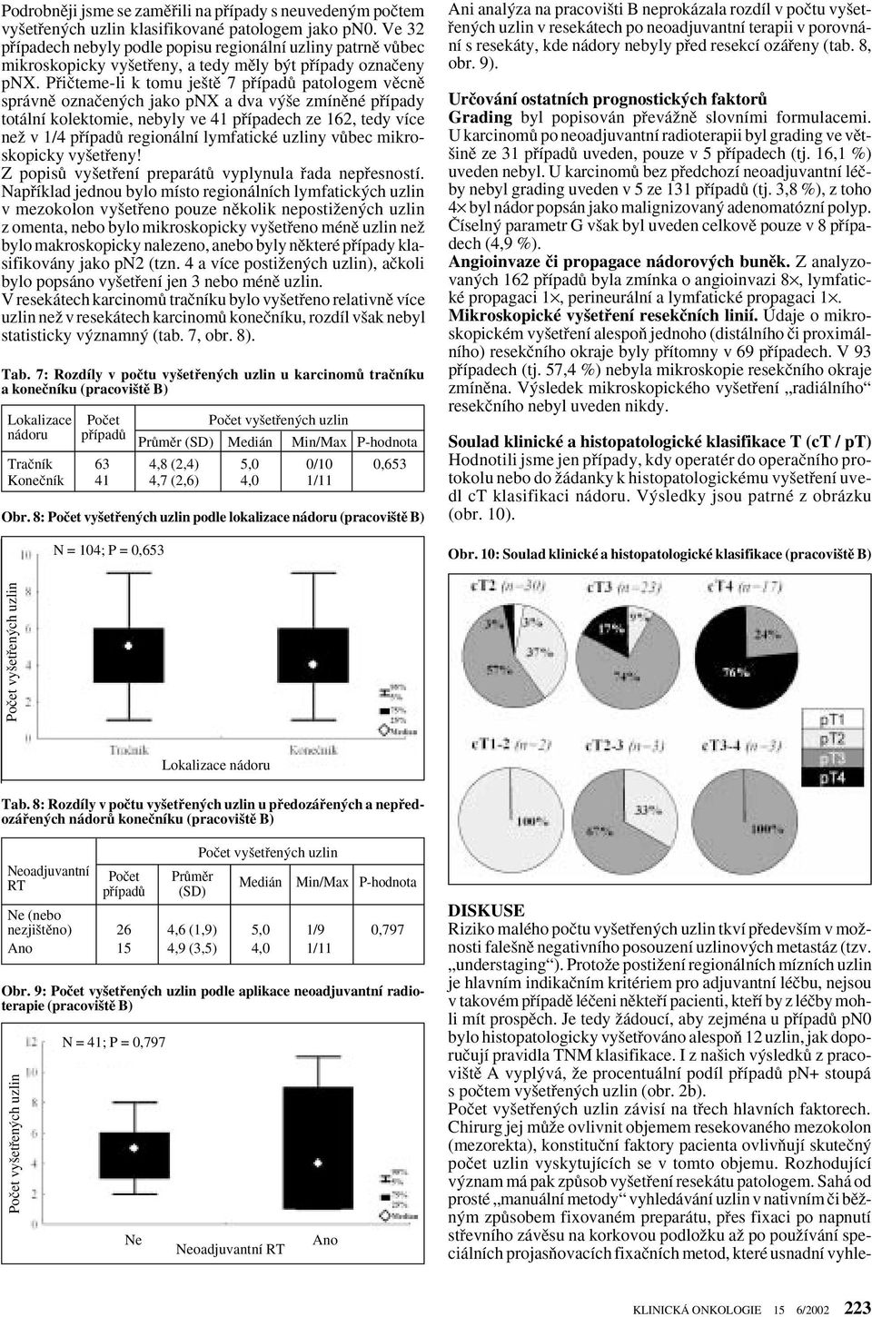 Pfiiãteme-li k tomu je tû 7 pfiípadû patologem vûcnû správnû oznaãen ch jako pnx a dva v e zmínûné pfiípady totální kolektomie, nebyly ve 41 pfiípadech ze 162, tedy více neï v 1/4 pfiípadû regionální